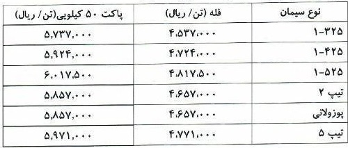 افزایش حداقل ۳۵ درصدی قیمت پایه سیمان در بورس کالا از هفته جاری افزایش حداقل ۳۵ درصدی قیمت پایه سیمان در بورس کالا از هفته جاری