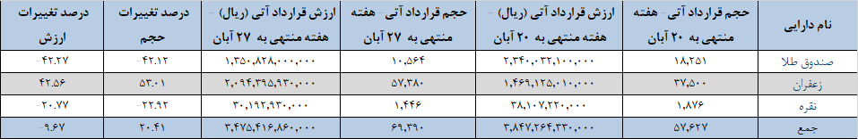 ۶۹ هزار قرارداد آتی در بورس کالا دست به دست شد ۶۹ هزار قرارداد آتی در بورس کالا دست به دست شد