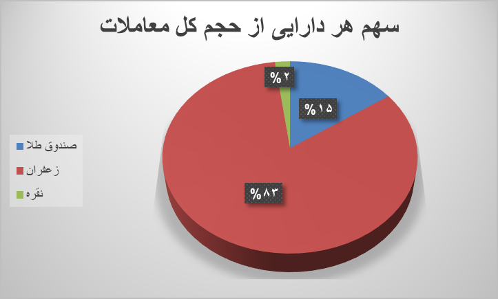 ۶۹ هزار قرارداد آتی در بورس کالا دست به دست شد ۶۹ هزار قرارداد آتی در بورس کالا دست به دست شد