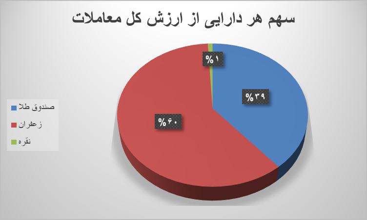 ۶۹ هزار قرارداد آتی در بورس کالا دست به دست شد ۶۹ هزار قرارداد آتی در بورس کالا دست به دست شد