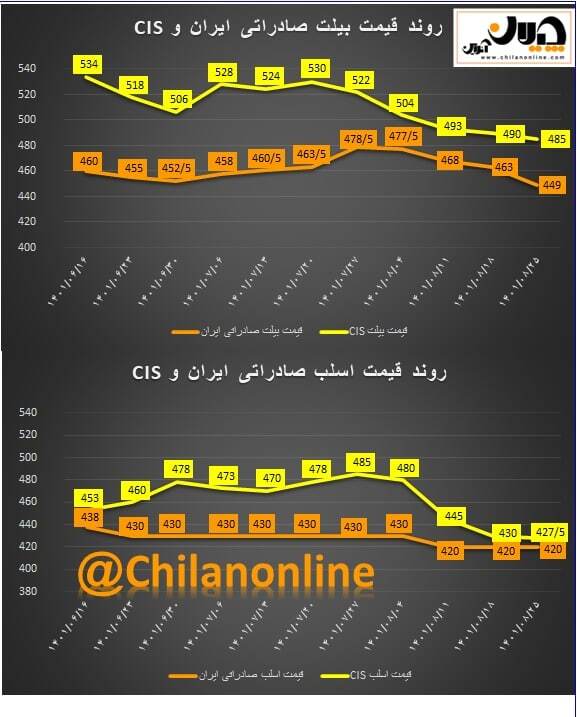 روند قیمت فولاد صادراتی ایران و CIS/ آیا کف حمایتی قیمت صادراتی شمش از دست می&zwnj;رود؟ + نمودار