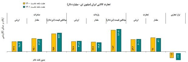 جزئیات تجارت خارجی ۷ ماهه ایران/قیمت ۳.۵ برابری کالاهای وارداتی نسبت به صادراتی جزئیات تجارت خارجی ۷ ماهه ایران/قیمت ۳.۵ برابری کالاهای وارداتی نسبت به صادراتی