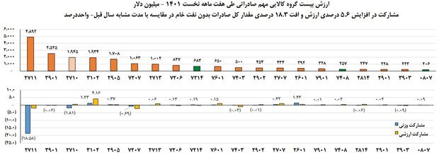 جزئیات تجارت خارجی ۷ ماهه ایران/قیمت ۳.۵ برابری کالاهای وارداتی نسبت به صادراتی جزئیات تجارت خارجی ۷ ماهه ایران/قیمت ۳.۵ برابری کالاهای وارداتی نسبت به صادراتی