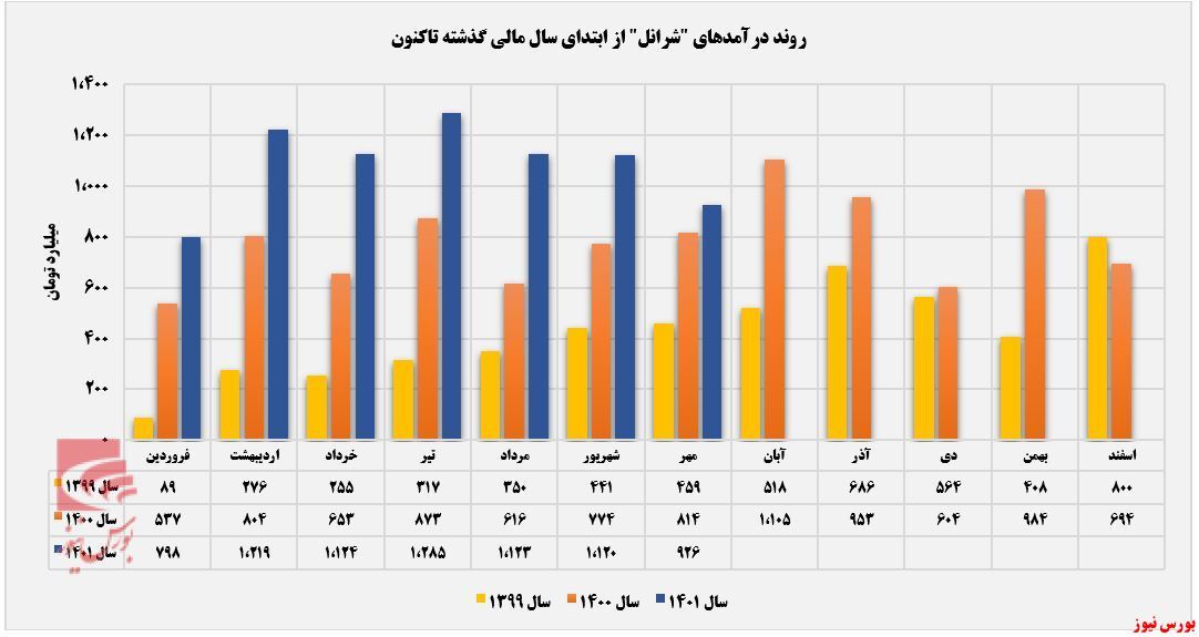 فروش نوسانی 