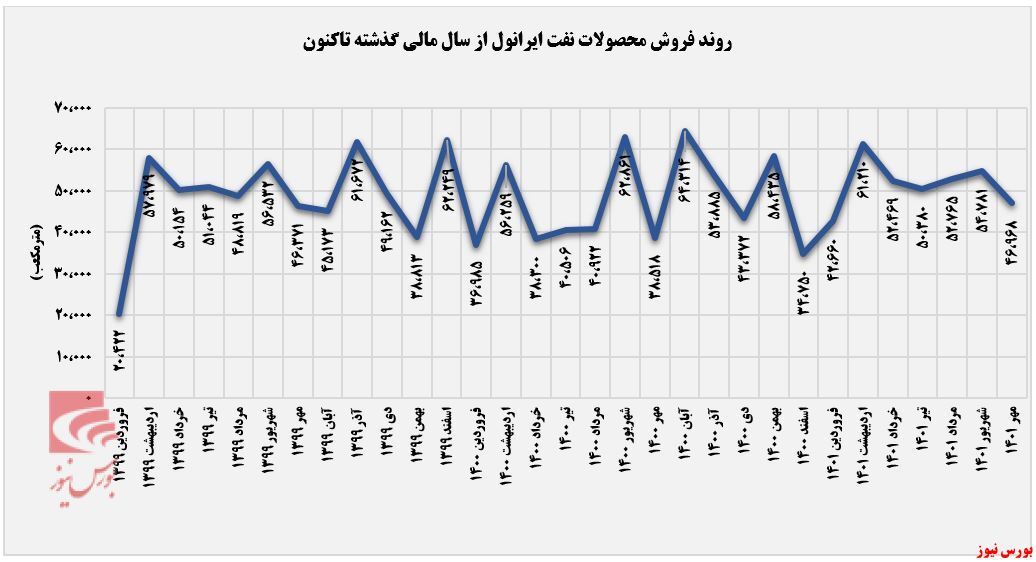 فروش نوسانی 