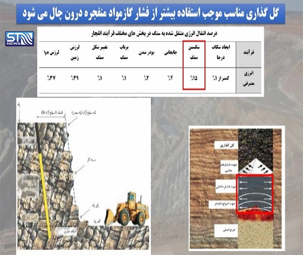 کاهش ۳۵ درصدی هزینه و عوارض نامطلوب انفجار در معادن با طرح فناور کرمانی کاهش ۳۵ درصدی هزینه و عوارض نامطلوب انفجار در معادن با طرح فناور کرمانی