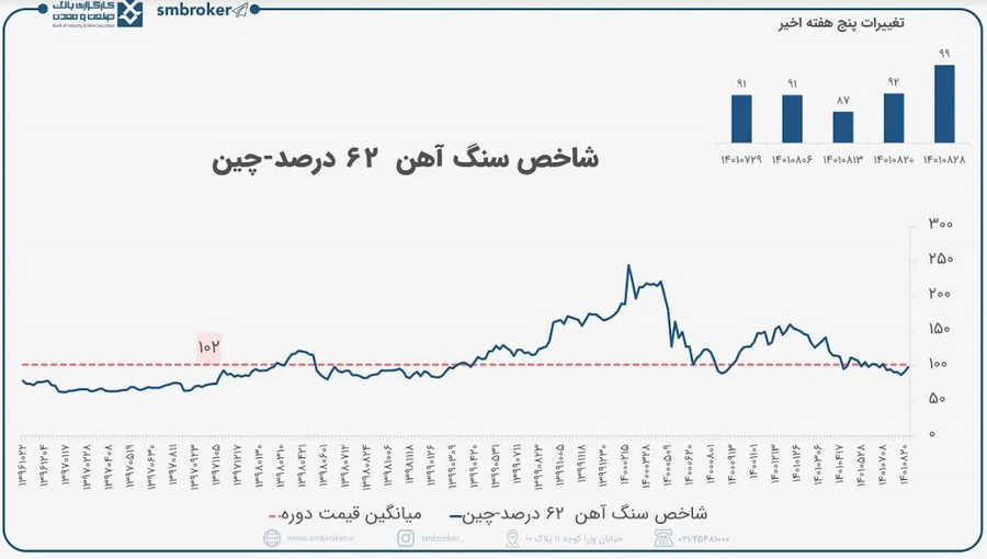 افزایش قیمت سنگ آهن! افزایش قیمت سنگ آهن!