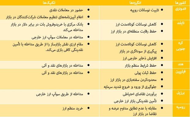 اقدامات بانک مرکزی، ارزپاشی یا مداخله منطقی؟ اقدامات بانک مرکزی، ارزپاشی یا مداخله منطقی؟