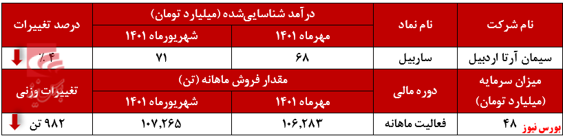 کاهش ۹۸۲ تنی مقدار فروش کاهش ۹۸۲ تنی مقدار فروش