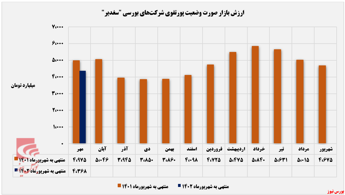 تداوم کاهش ارزش بازار تداوم کاهش ارزش بازار