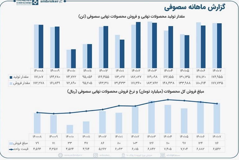 گزارش خوب سصوفی در مهر گزارش خوب سصوفی در مهر