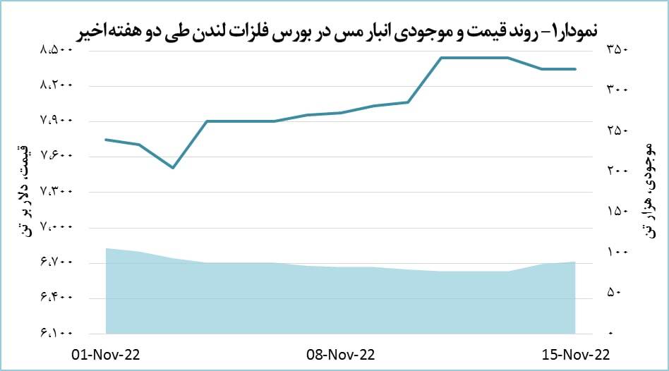 افت ناچیز قیمت مس افت ناچیز قیمت مس