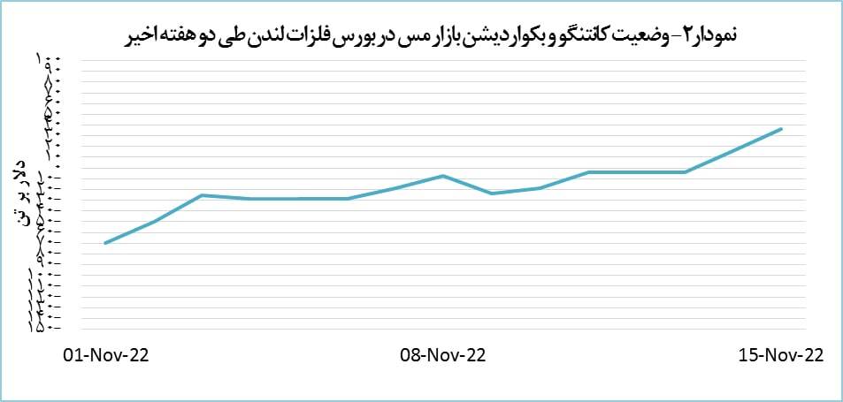 افت ناچیز قیمت مس افت ناچیز قیمت مس