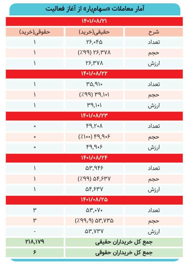 از ده میلیون سهامدار ۲۱۸ هزار نفر «سهامیار» خریدند از ده میلیون سهامدار ۲۱۸ هزار نفر «سهامیار» خریدند