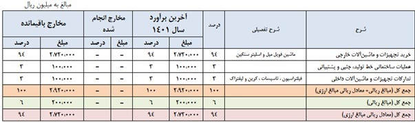 مجمع فنوال ۱۴۰۱ | چه میزان افزایش سرمایه تصویب شد؟ مجمع فنوال ۱۴۰۱ | چه میزان افزایش سرمایه تصویب شد؟