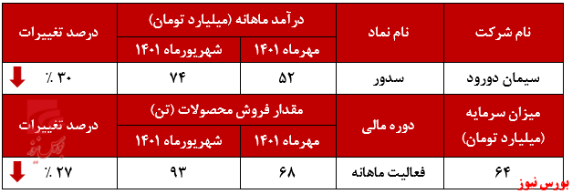 کاهش فروش ۲۰ درصدی کلینکر&zwnj;های 