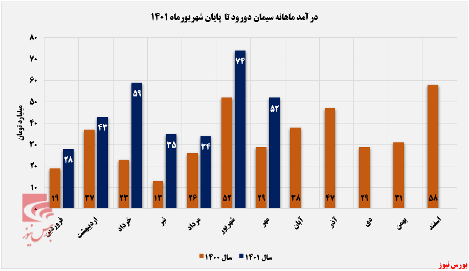 کاهش فروش ۲۰ درصدی کلینکر&zwnj;های 