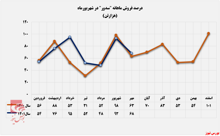 کاهش فروش ۲۰ درصدی کلینکر&zwnj;های 