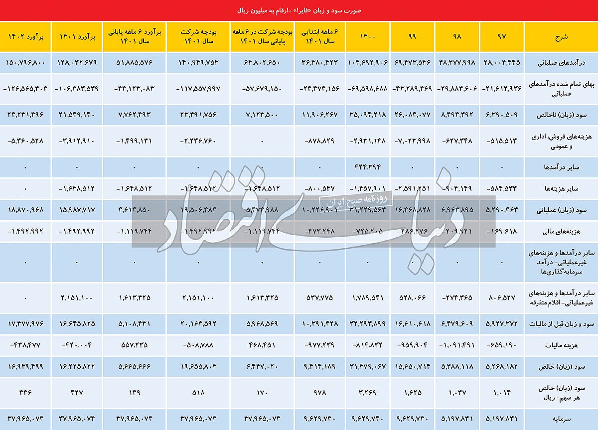 فشار دوسویه بازارهای جهانی بر «فایرا» فشار دوسویه بازارهای جهانی بر «فایرا»