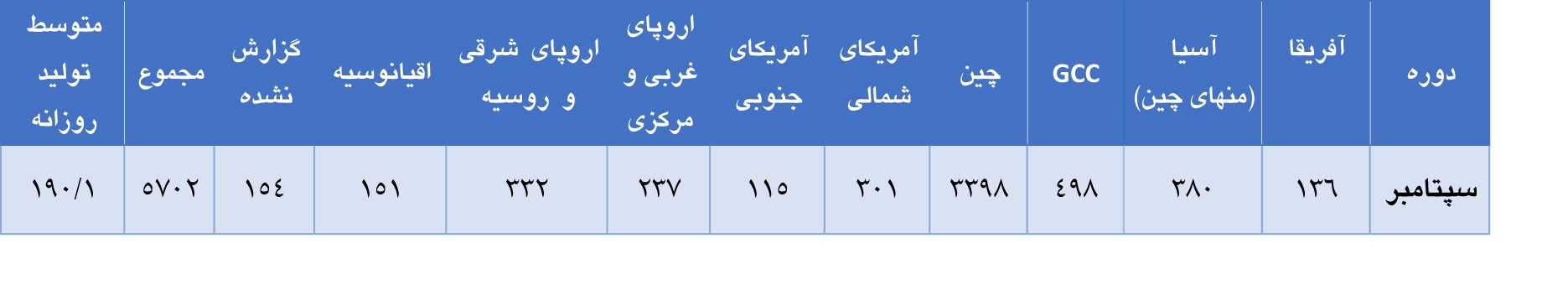 افزایش تولید جهانی آلومینیوم در ماه سپتامبر افزایش تولید جهانی آلومینیوم در ماه سپتامبر