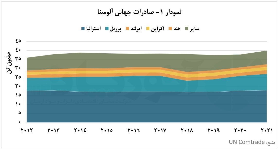 غبار جنگ روسیه و اوکراین بر پیکر تجارت آلومینا غبار جنگ روسیه و اوکراین بر پیکر تجارت آلومینا