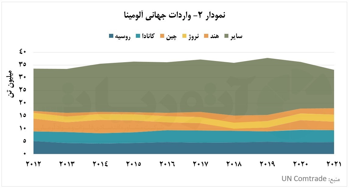 غبار جنگ روسیه و اوکراین بر پیکر تجارت آلومینا غبار جنگ روسیه و اوکراین بر پیکر تجارت آلومینا