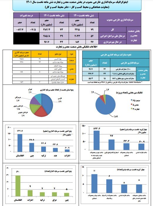 حجم ۳۸۲ میلیون دلاری سرمایه&zwnj;گذاری خارجی در بخش صنعت، معدن و تجارت