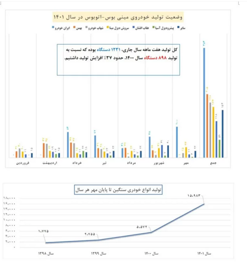 آمار تولید اتوبوس تا پایان مهر