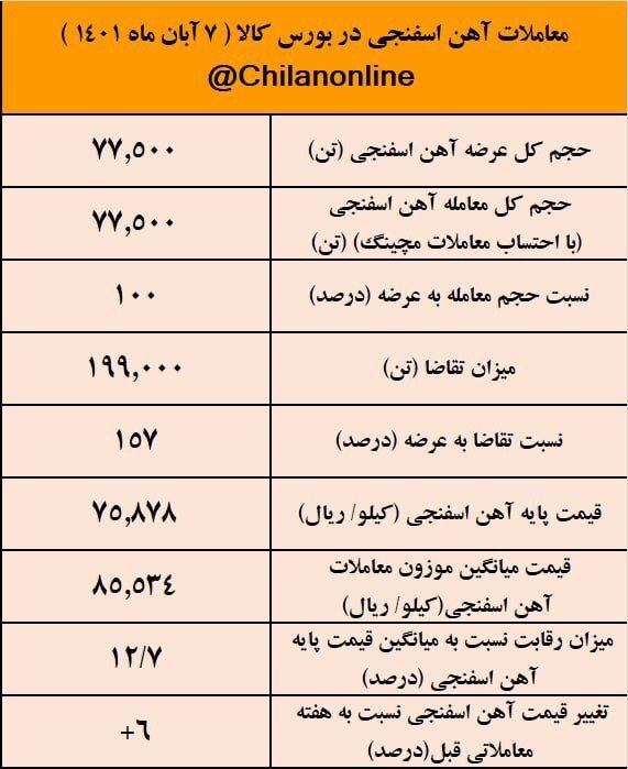نتیجه معاملات آهن اسفنجی در بورس کالا/ افزایش ۶ درصدی قیمت آهن اسفنجی در یک هفته نتیجه معاملات آهن اسفنجی در بورس کالا/ افزایش ۶ درصدی قیمت آهن اسفنجی در یک هفته
