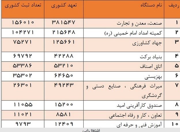 جزئیات اشتغالزایی ۶۵۶هزار و ۱۶۲موردی دردستگاه&zwnj;های مختلف