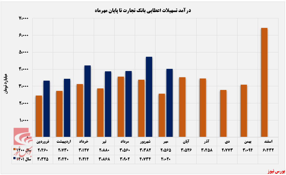 درآمدهای درآمدهای