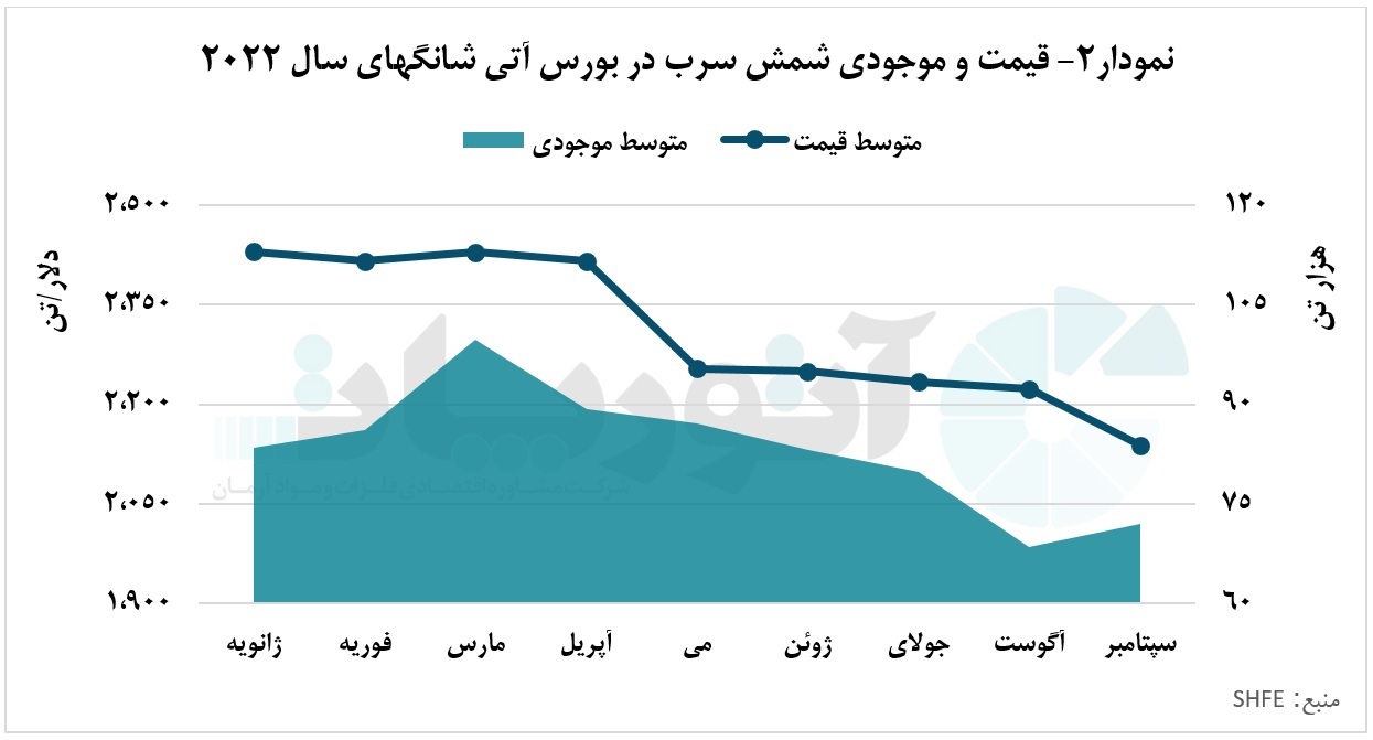 افزایش موجودی سرب «LME» در سه ماهه سوم سال ۲۰۲۲ افزایش موجودی سرب «LME» در سه ماهه سوم سال ۲۰۲۲