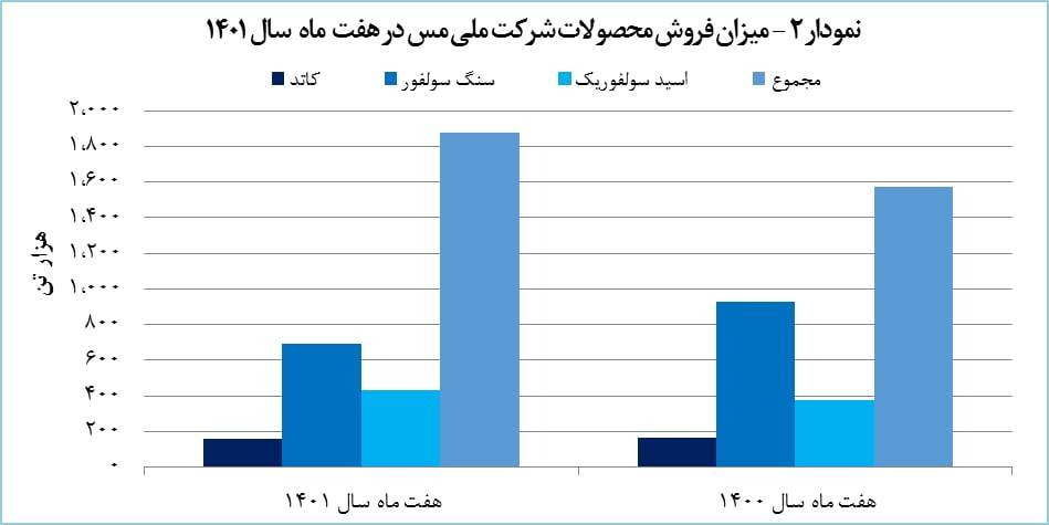 رشد ۱۱ درصدی درآمد «فملی» رشد ۱۱ درصدی درآمد «فملی»