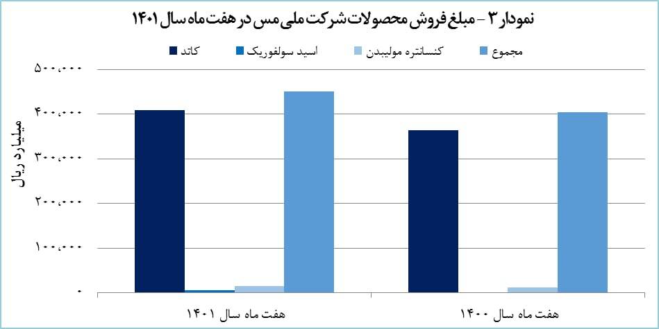 رشد ۱۱ درصدی درآمد «فملی» رشد ۱۱ درصدی درآمد «فملی»
