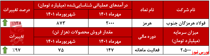 انفجار درآمدی فولاد هرمزگان در مهرماه