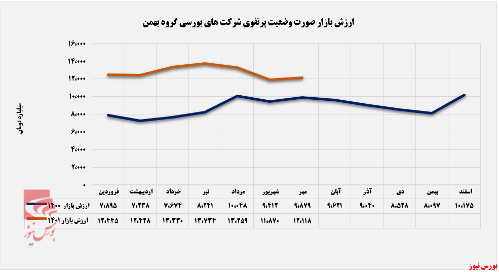 ثبات ارزش بازار پرتفوی بورسی 