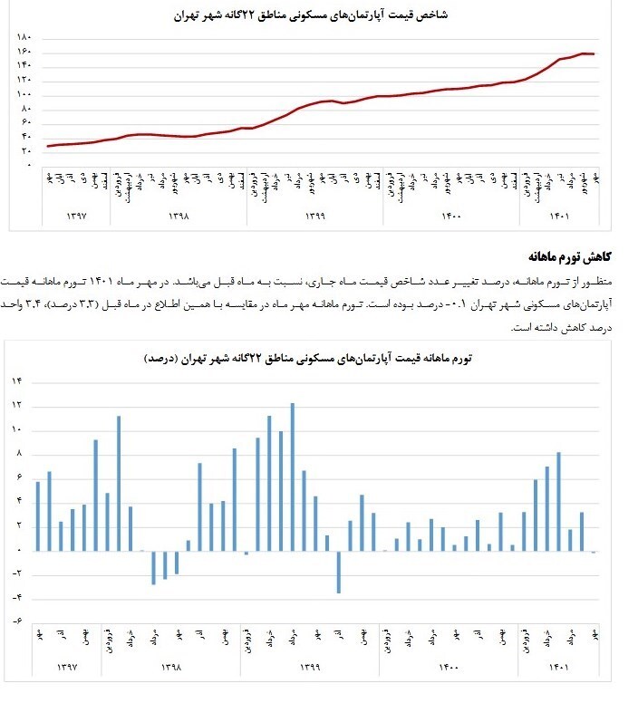 تورم مسکن در تهران نزولی شد/ کاهش شاخص قیمت مسکن برای اولین بار در دولت سیزدهم