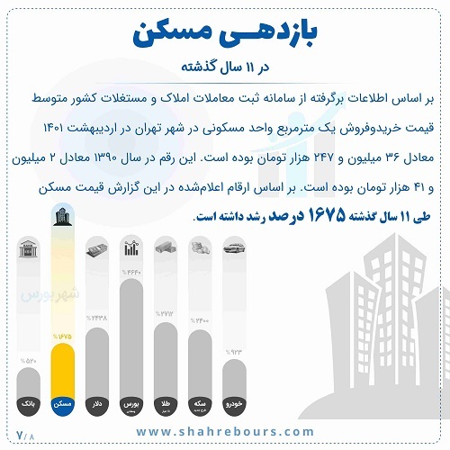 ۴ هزار و ۶۴۰ درصد سود برای سهامداران «ومعادن» در ۱۱ سال اخیر ۴ هزار و ۶۴۰ درصد سود برای سهامداران «ومعادن» در ۱۱ سال اخیر