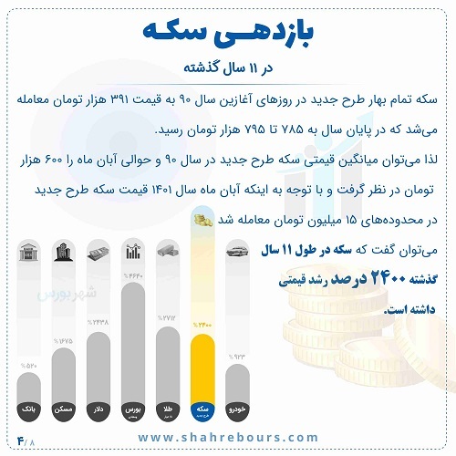 ۴ هزار و ۶۴۰ درصد سود برای سهامداران «ومعادن» در ۱۱ سال اخیر ۴ هزار و ۶۴۰ درصد سود برای سهامداران «ومعادن» در ۱۱ سال اخیر