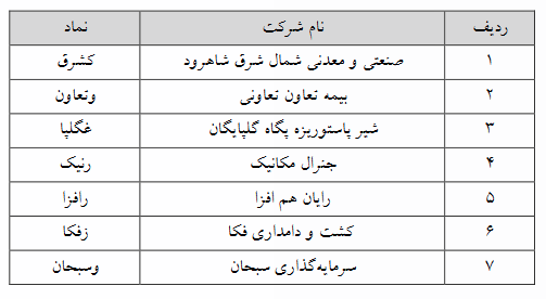 حجم مبنا از ۷ نماد فرابورسی دیگر حذف شد حجم مبنا از ۷ نماد فرابورسی دیگر حذف شد