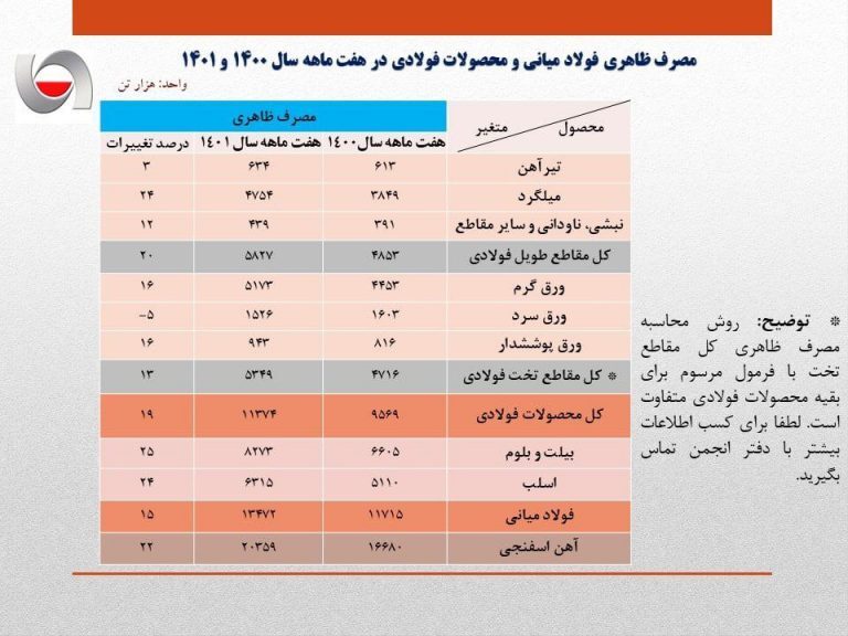 رشد ۱۵درصدی مصرف ظاهری فولاد ایران در ۷ ماهه نخست سال جاری/ جزئیات کامل مصرف ظاهری فولاد میانی، محصولات فولادی و آهن اسفنجی + جدول رشد ۱۵درصدی مصرف ظاهری فولاد ایران در ۷ ماهه نخست سال جاری/ جزئیات کامل مصرف ظاهری فولاد میانی، محصولات فولادی و آهن اسفنجی + جدول