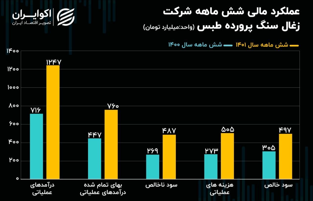 تحلیل بنیادی سهام کزغال/ سودآوری بالای کزغال نسبت به سال گذشته تحلیل بنیادی سهام کزغال/ سودآوری بالای کزغال نسبت به سال گذشته