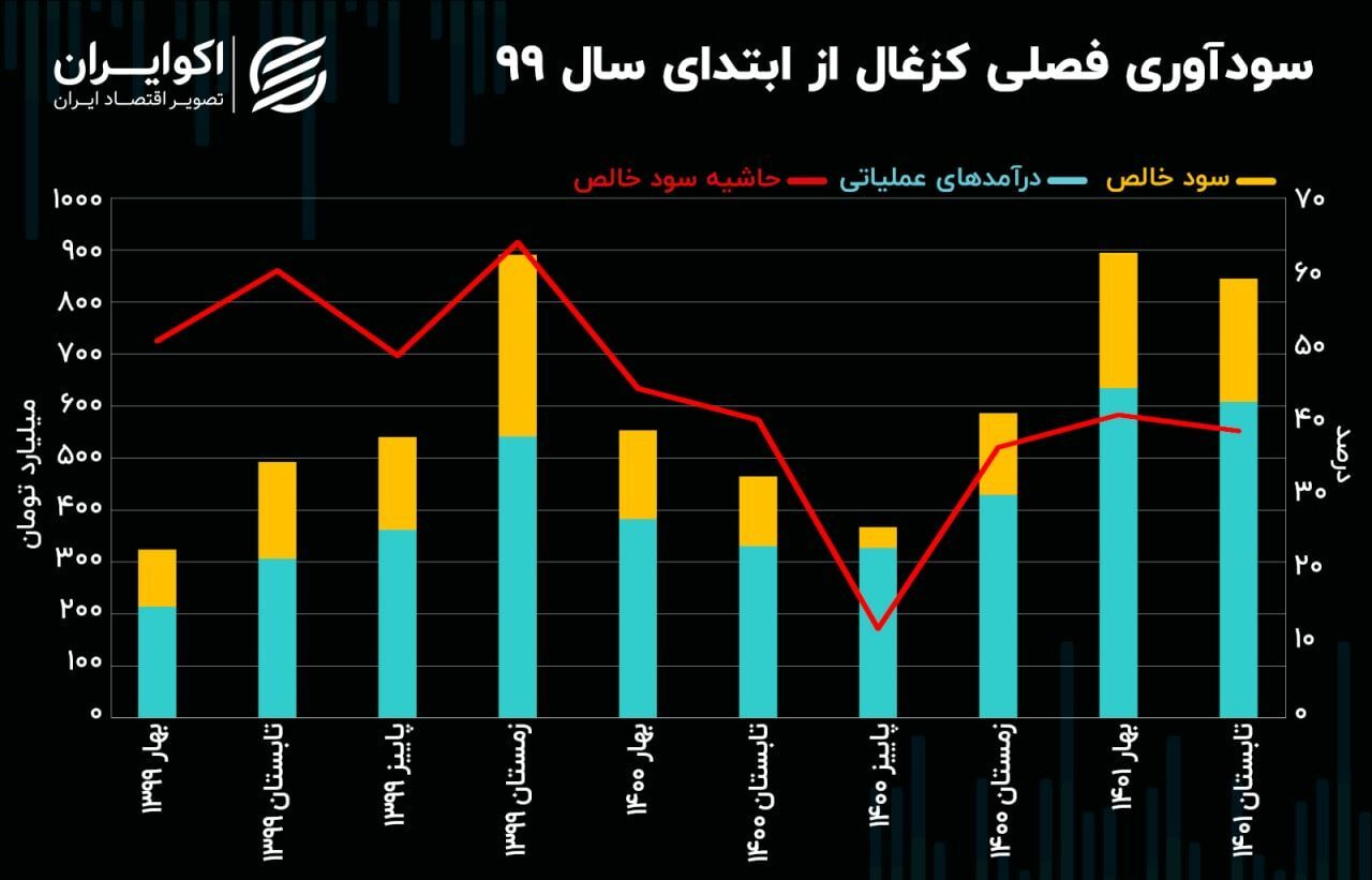 تحلیل بنیادی سهام کزغال/ سودآوری بالای کزغال نسبت به سال گذشته تحلیل بنیادی سهام کزغال/ سودآوری بالای کزغال نسبت به سال گذشته