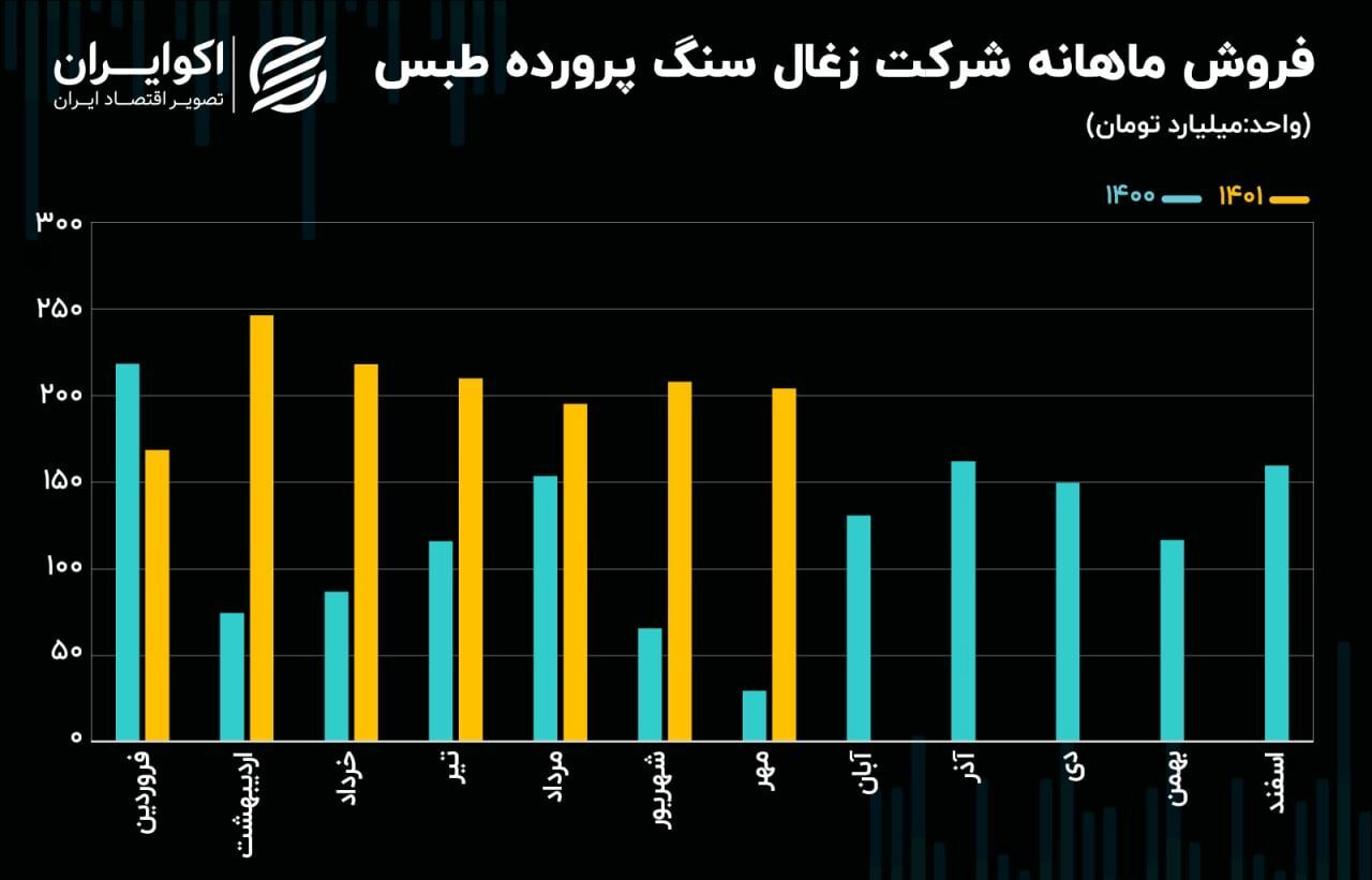تحلیل بنیادی سهام کزغال/ سودآوری بالای کزغال نسبت به سال گذشته تحلیل بنیادی سهام کزغال/ سودآوری بالای کزغال نسبت به سال گذشته