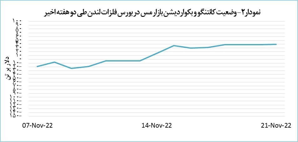 قیمت مس ۱۴۷ دلار کاهش یافت