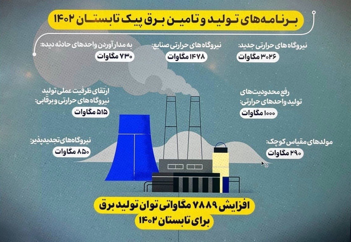 جزئیات برنامه افزایش بیش از ۷ هزار مگاواتی ظرفیت تولید برق برای تابستان ۱۴۰۲ جزئیات برنامه افزایش بیش از ۷ هزار مگاواتی ظرفیت تولید برق برای تابستان ۱۴۰۲