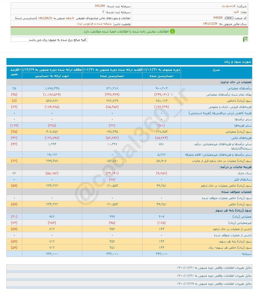 سود محقق شده کایزد در ۶ ماه چقدر است؟ سود محقق شده کایزد در ۶ ماه چقدر است؟