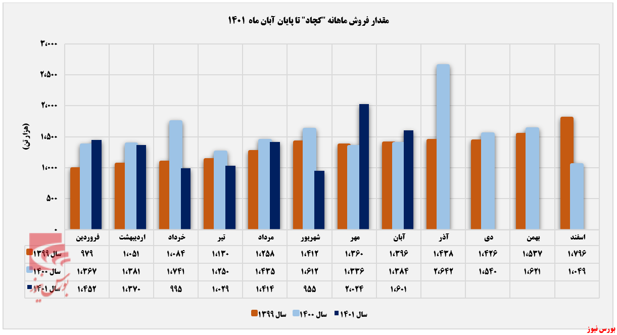 فروش ۳۳ هزارتنی فروش ۳۳ هزارتنی