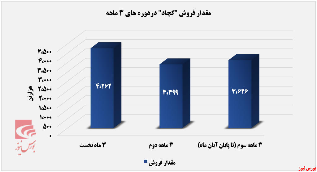 فروش ۳۳ هزارتنی فروش ۳۳ هزارتنی