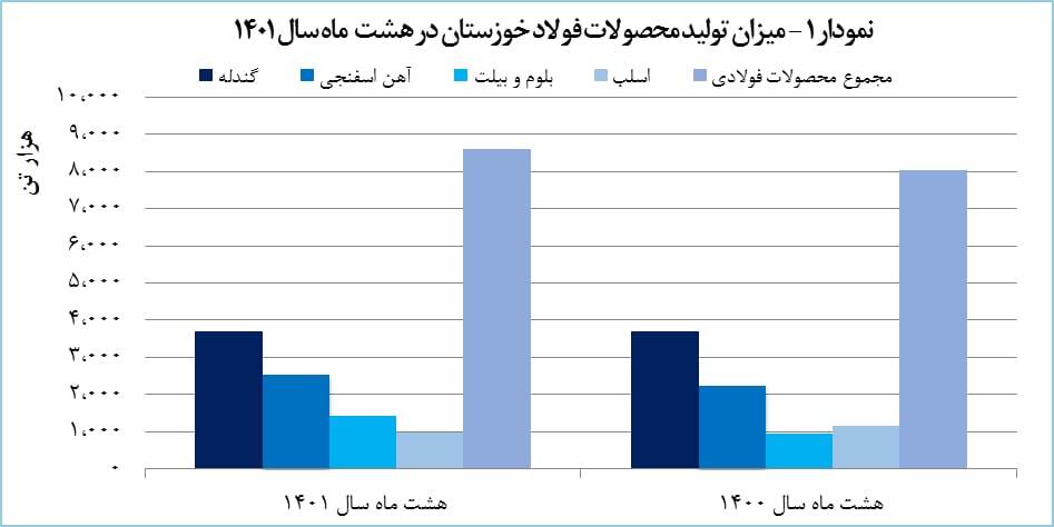 فروش فخوز ۲۰ درصد رشد پیدا کرد